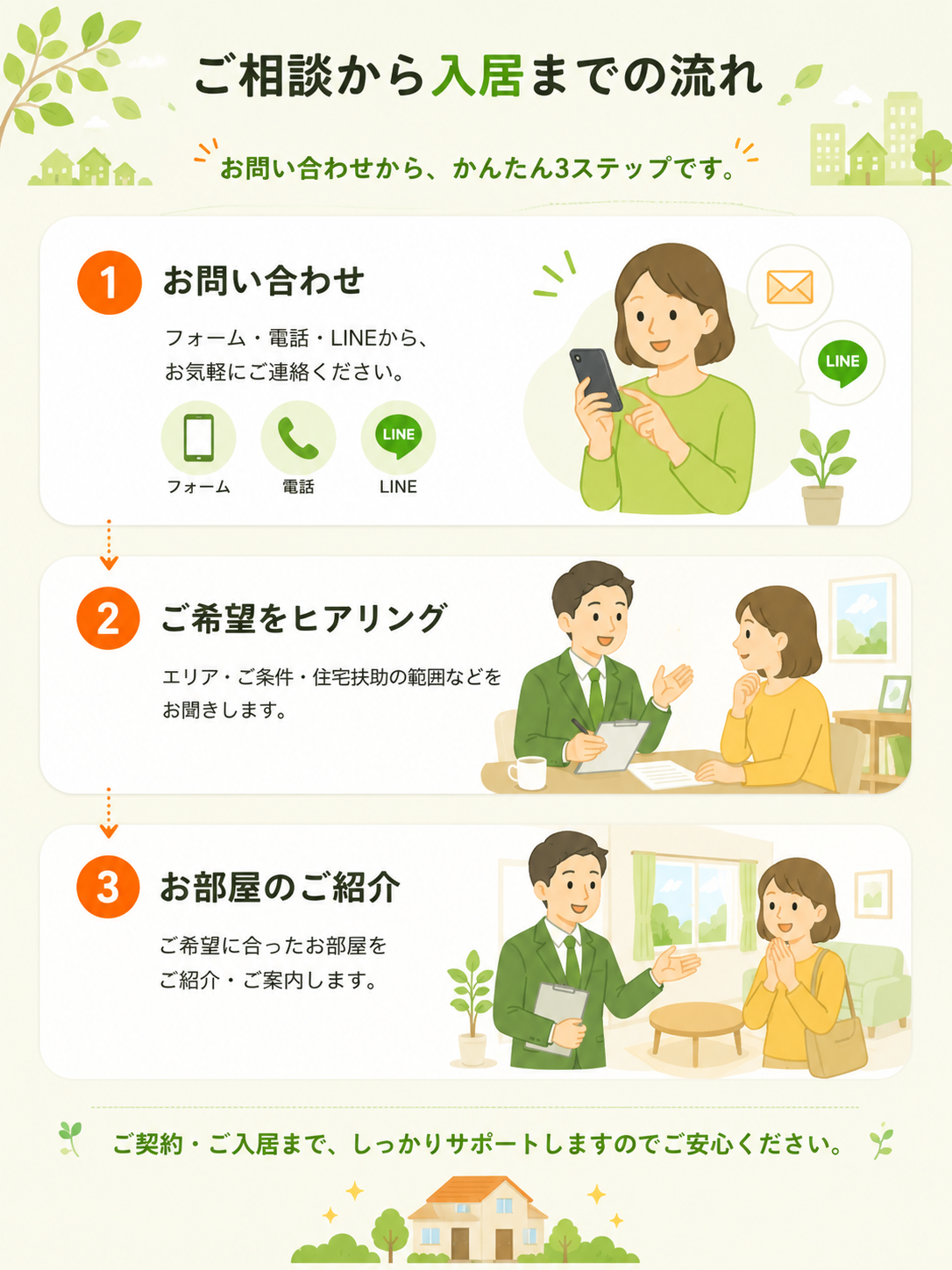ご相談から入居までの流れ お問い合わせ・ご希望をヒアリング・お部屋のご紹介の3ステップ