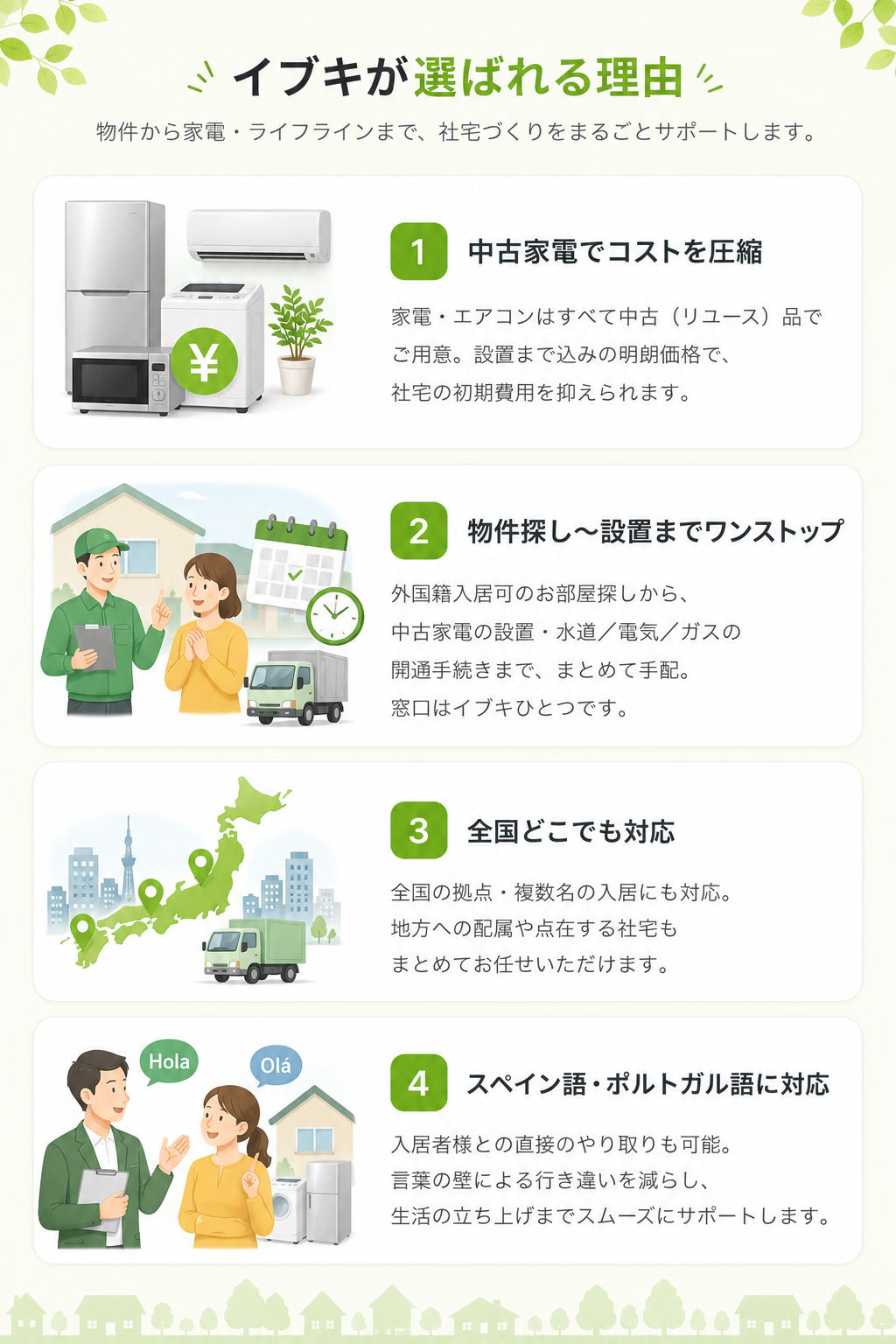 イブキが選ばれる理由。中古家電でコスト圧縮／物件探しから設置までワンストップ／全国どこでも対応／スペイン語・ポルトガル語に対応