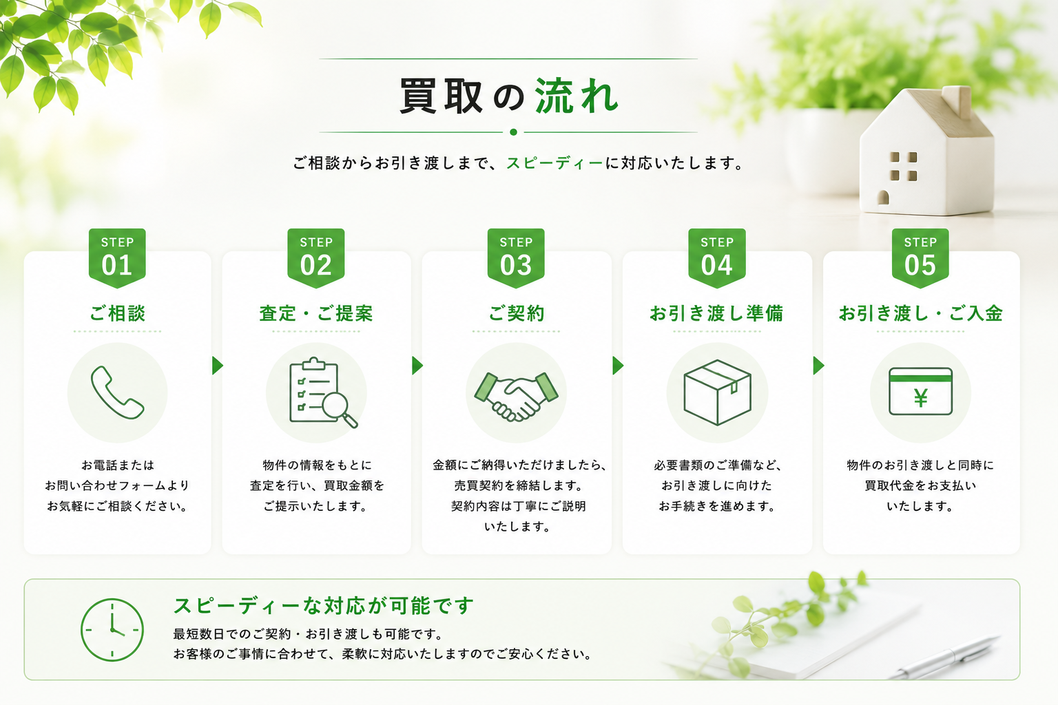買取の流れ：ご相談→査定・ご提案→ご契約→お引き渡し準備→お引き渡し・ご入金