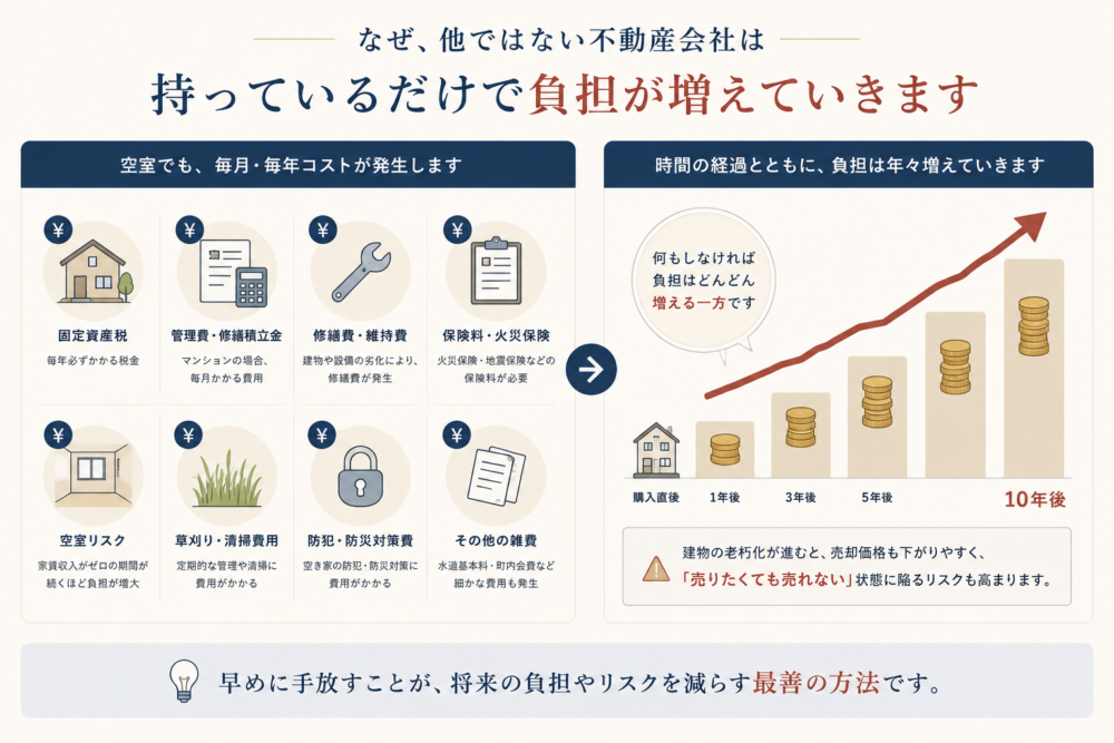 使っていない不動産は、持っているだけで負担が増えていきます。固定資産税、管理費・修繕積立金、修繕費・維持費、保険料・火災保険、空室リスク、草刃り・清掃費用、防犯・防災対策費などの費用が毎年かかり、時間の経過とともに負担は年々増えていきます。