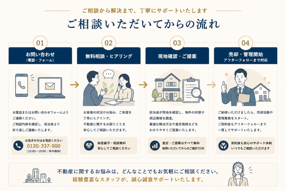 ご相談いただいてからの流れ。01 お問い合わせ（お電話・フォーム）、02 無料相談・ヒアリング、03 現地確認・ご提案、04 売却・お引き渡し。査定・ご相談は無料、秘密厳守で対応し、ご契約後のアフターフォローまでサポートいたします。お急ぎの方は0120-337-900（10時〜19時／年中無休）へ。
