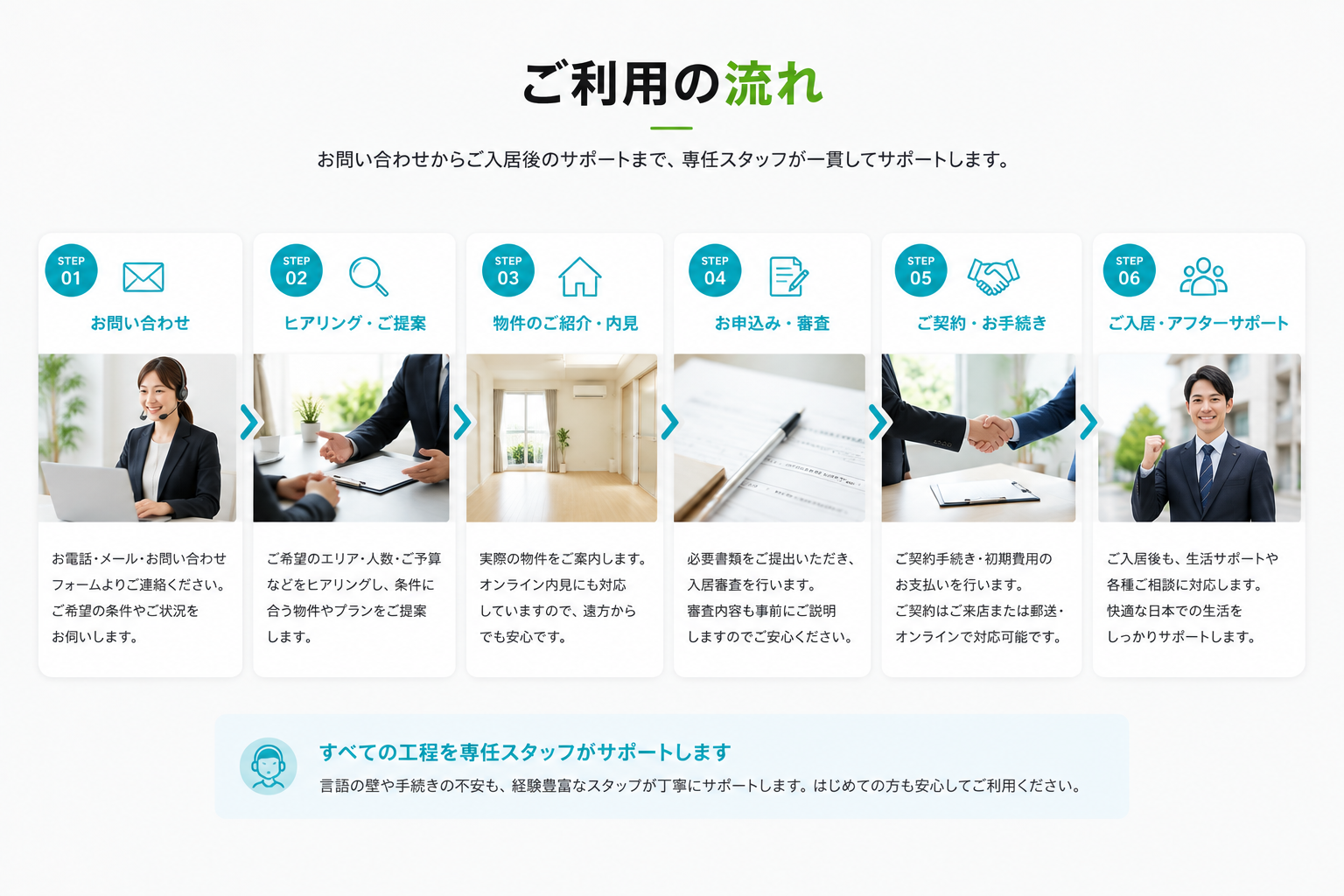 お問い合わせから利用開始までのご利用の流れ